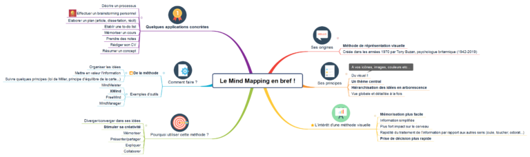 Le Mind Mapping, une méthode de représentation visuelle